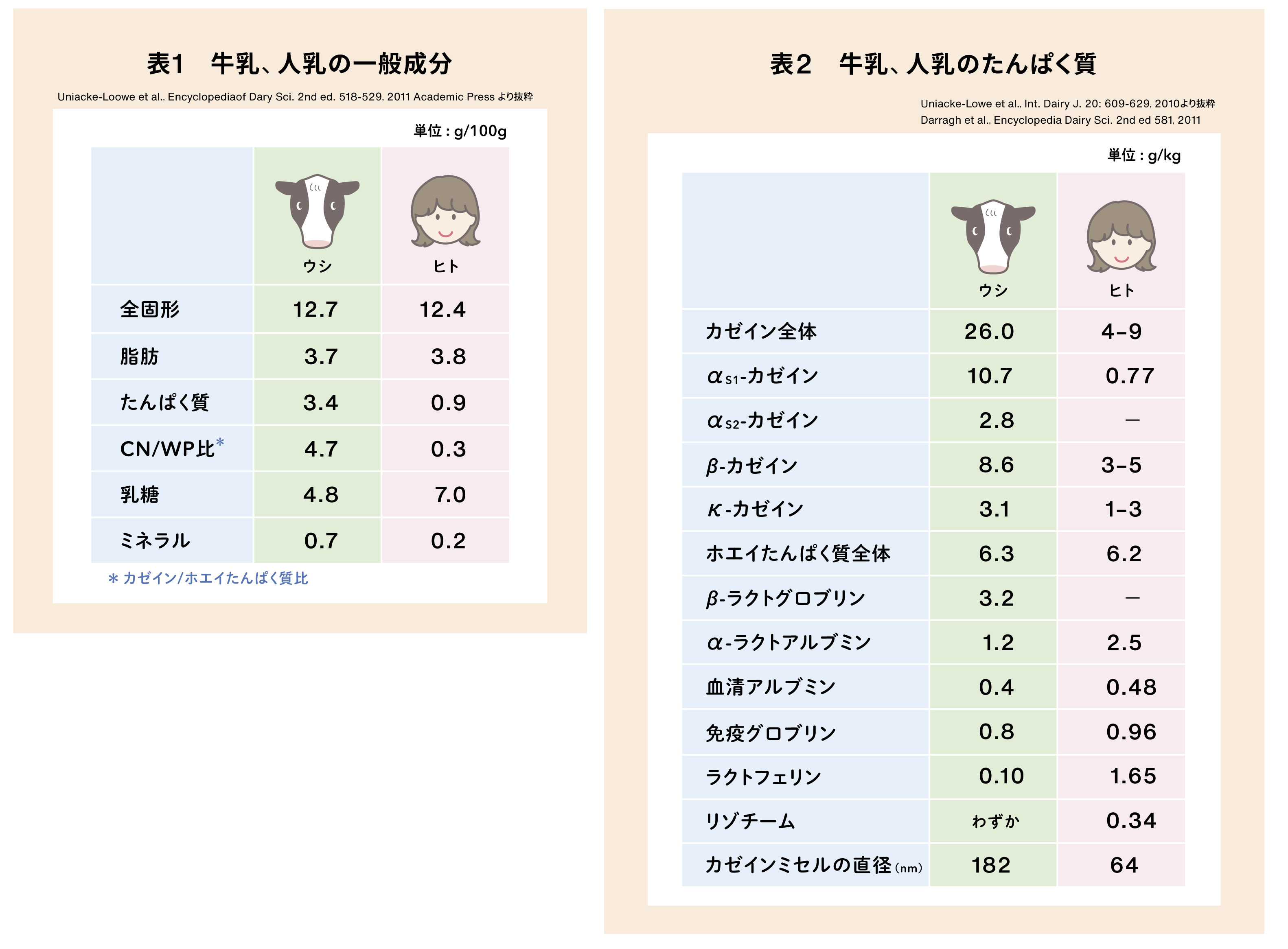 C P A 乳科学 マルド博士のミルク語り