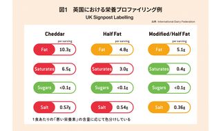 栄養プロファイリングとチーズ