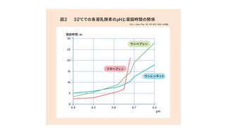 豚のペプシンでチーズを作る！？