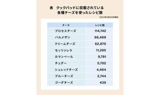 日本人のチーズ消費動向