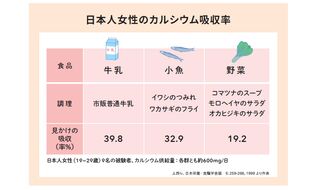 何故、乳のカルシウムは吸収されやすいのか