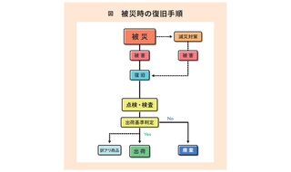 リスク管理