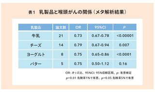 乳製品は喉頭がんのリスクを下げる