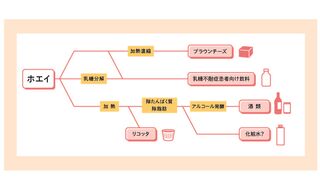 ホエイの利用