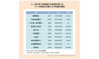 乳製品の栄養健康機能