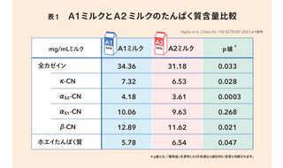 A2ミルクを原料としたチーズ製造 