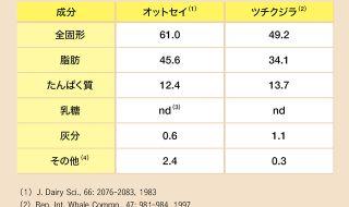 海に棲む哺乳類のミルク