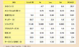 BCAAと運動とチーズ