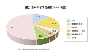 ミルクパワーで医療費削減