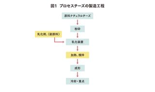 プロセスチーズの不思議 その1