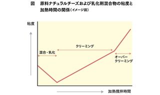 プロセスチーズの不思議 その2